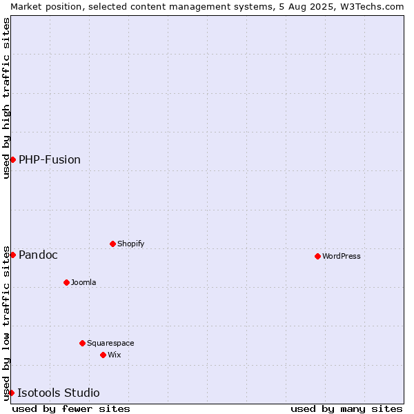 Market position of PHP-Fusion vs. Pandoc vs. Isotools Studio