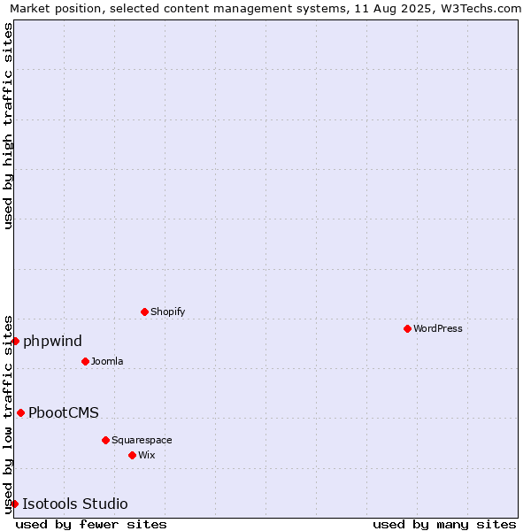 Market position of PbootCMS vs. phpwind vs. Isotools Studio