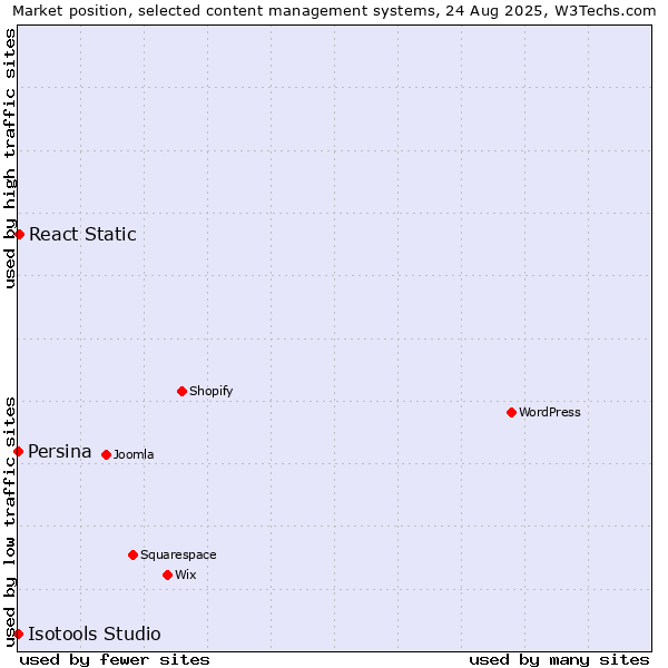 Market position of React Static vs. Persina vs. Isotools Studio