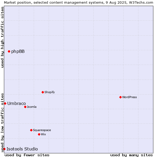 Market position of phpBB vs. Umbraco vs. Isotools Studio