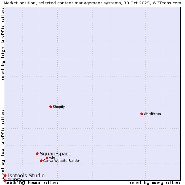 Market position of Squarespace vs. Isotools Studio vs. PHPFox