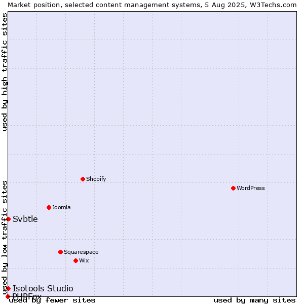 Market position of Svbtle vs. Isotools Studio vs. PHPFox