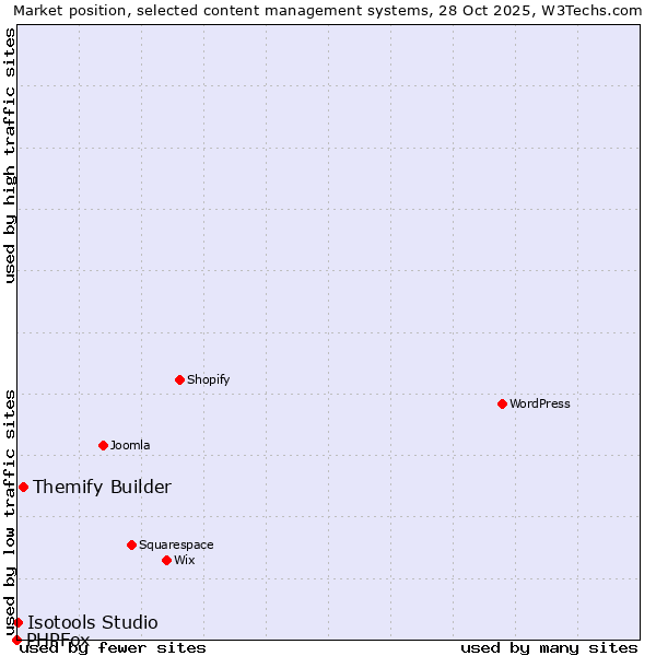 Market position of Themify Builder vs. Isotools Studio vs. PHPFox