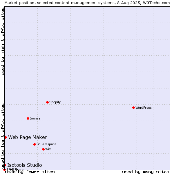 Market position of Web Page Maker vs. Isotools Studio vs. PHPFox