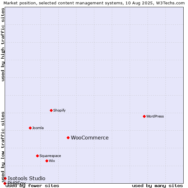 Market position of WooCommerce vs. Isotools Studio vs. PHPFox