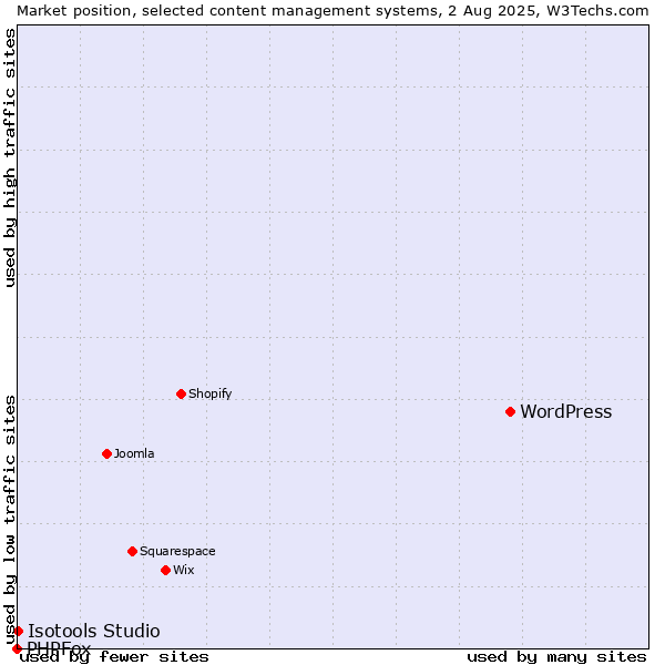 Market position of WordPress vs. Isotools Studio vs. PHPFox