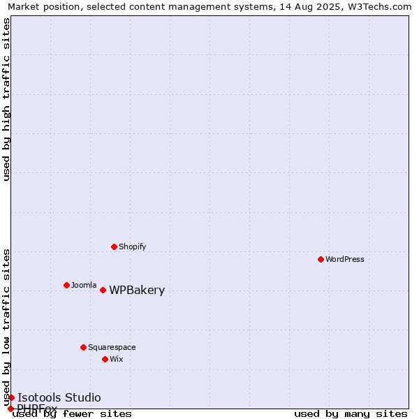 Market position of WPBakery vs. Isotools Studio vs. PHPFox