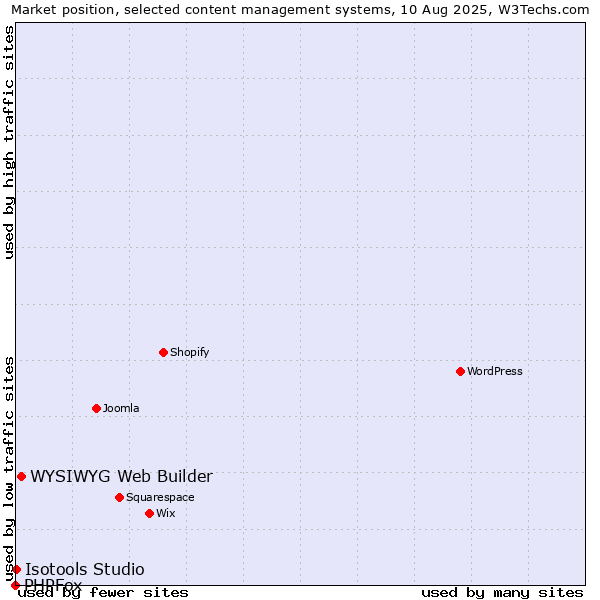 Market position of WYSIWYG Web Builder vs. Isotools Studio vs. PHPFox