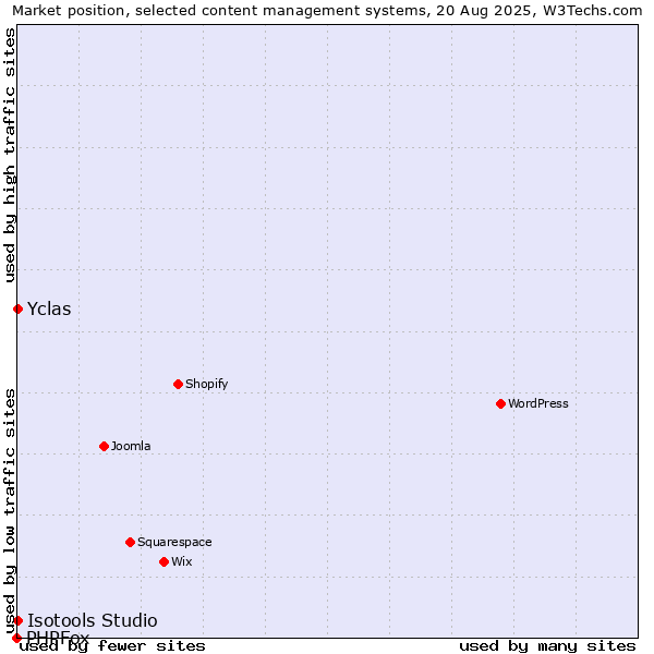 Market position of Yclas vs. Isotools Studio vs. PHPFox