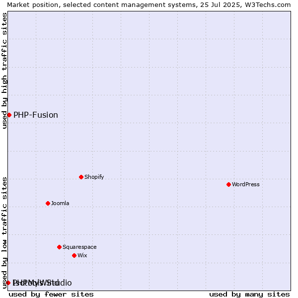 Market position of PHP-Fusion vs. PHPMyWind vs. Isotools Studio
