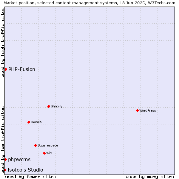 Market position of PHP-Fusion vs. phpwcms vs. Isotools Studio