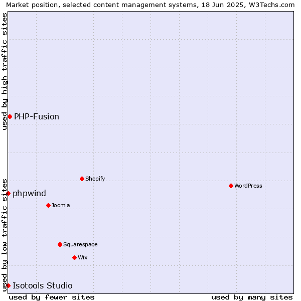 Market position of PHP-Fusion vs. phpwind vs. Isotools Studio