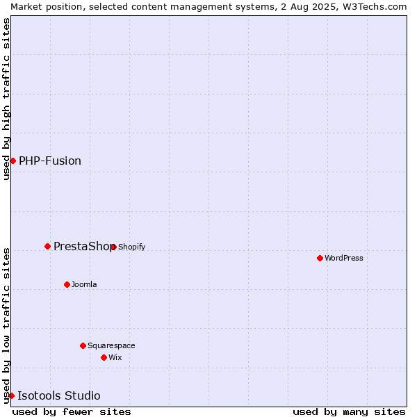 Market position of PrestaShop vs. PHP-Fusion vs. Isotools Studio