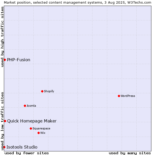 Market position of Quick Homepage Maker vs. PHP-Fusion vs. Isotools Studio