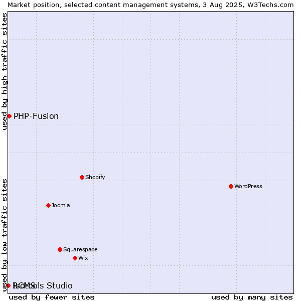 Market position of PHP-Fusion vs. RCMS vs. Isotools Studio