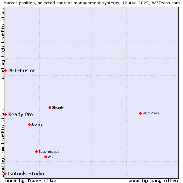 Market position of PHP-Fusion vs. Ready Pro vs. Isotools Studio