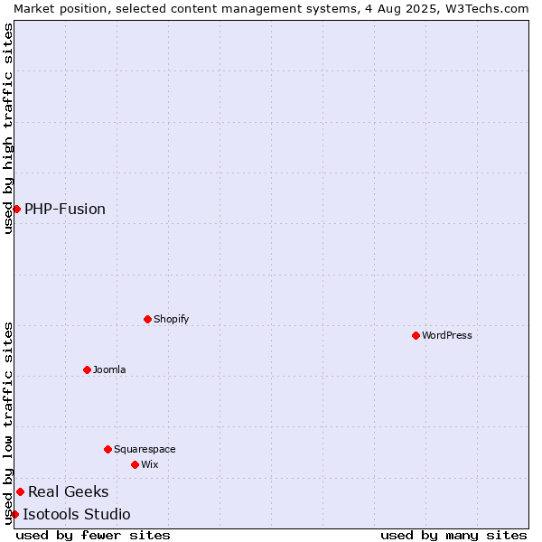 Market position of Real Geeks vs. PHP-Fusion vs. Isotools Studio
