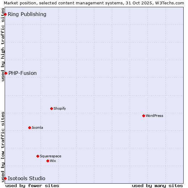 Market position of PHP-Fusion vs. Ring Publishing vs. Isotools Studio