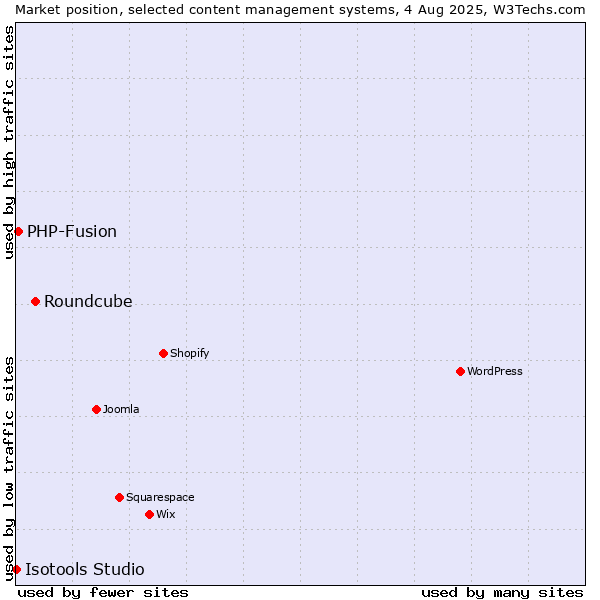 Market position of Roundcube vs. PHP-Fusion vs. Isotools Studio
