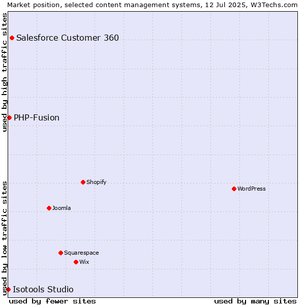 Market position of Salesforce Customer 360 vs. PHP-Fusion vs. Isotools Studio