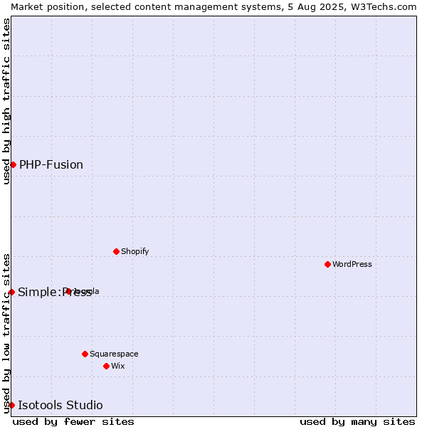 Market position of PHP-Fusion vs. Simple:Press vs. Isotools Studio