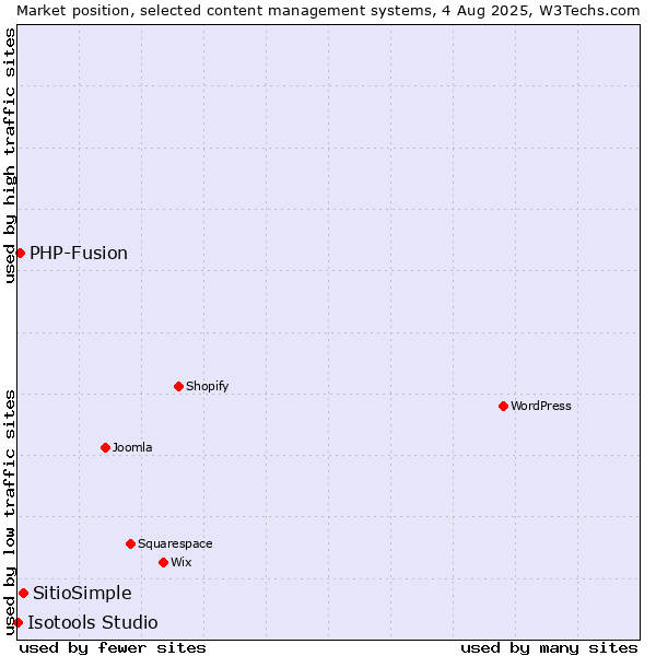 Market position of SitioSimple vs. PHP-Fusion vs. Isotools Studio