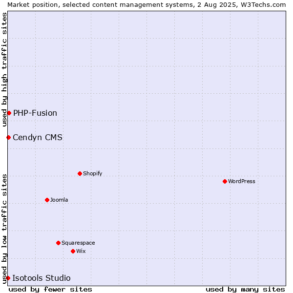 Market position of PHP-Fusion vs. Cendyn CMS vs. Isotools Studio