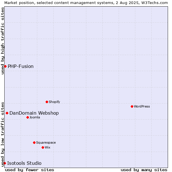 Market position of DanDomain Webshop vs. PHP-Fusion vs. Isotools Studio