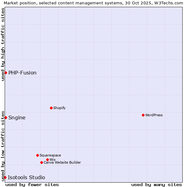 Market position of PHP-Fusion vs. Sngine vs. Isotools Studio