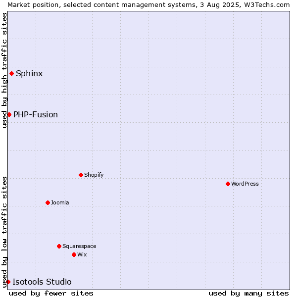 Market position of Sphinx vs. PHP-Fusion vs. Isotools Studio