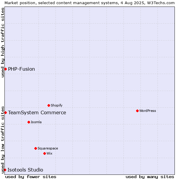 Market position of TeamSystem Commerce vs. PHP-Fusion vs. Isotools Studio