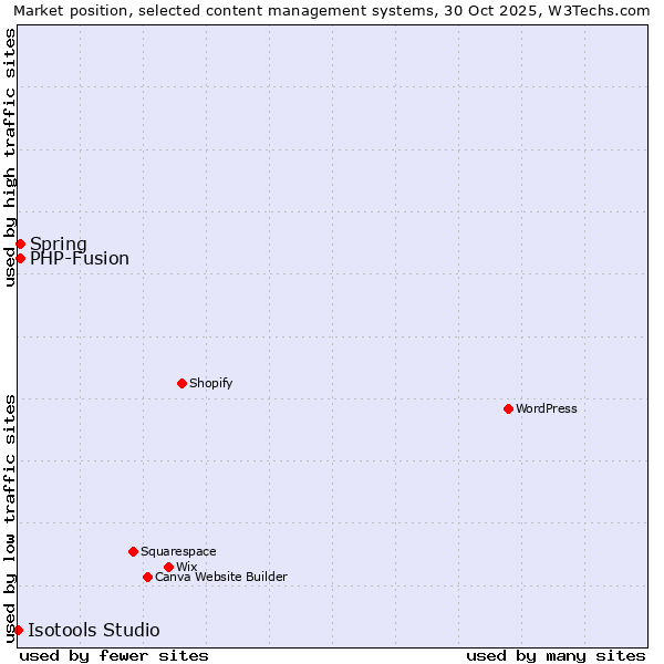 Market position of Spring vs. PHP-Fusion vs. Isotools Studio