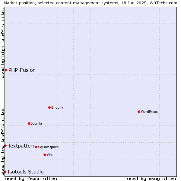 Market position of PHP-Fusion vs. Textpattern vs. Isotools Studio