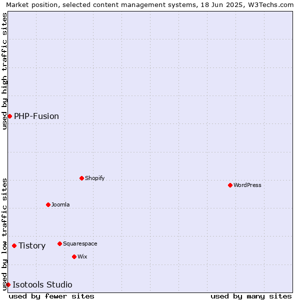 Market position of Tistory vs. PHP-Fusion vs. Isotools Studio