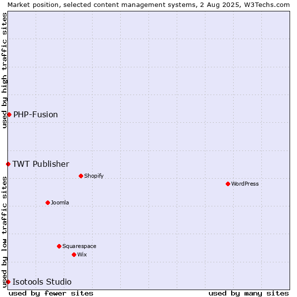 Market position of PHP-Fusion vs. TWT Publisher vs. Isotools Studio