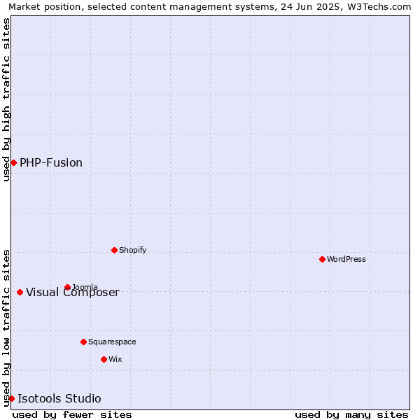 Market position of Visual Composer vs. PHP-Fusion vs. Isotools Studio