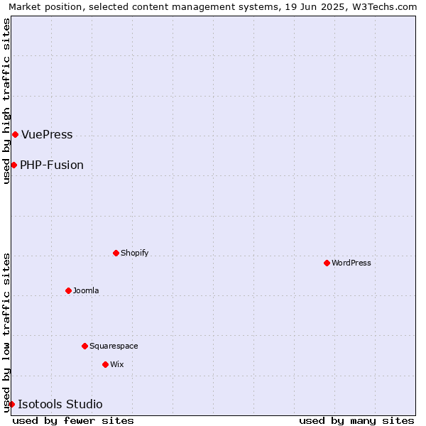 Market position of VuePress vs. PHP-Fusion vs. Isotools Studio
