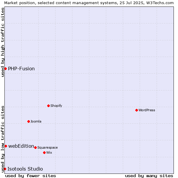 Market position of webEdition vs. PHP-Fusion vs. Isotools Studio