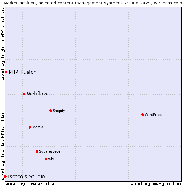 Market position of Webflow vs. PHP-Fusion vs. Isotools Studio