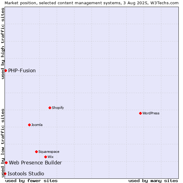 Market position of Web Presence Builder vs. PHP-Fusion vs. Isotools Studio