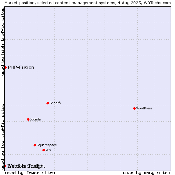 Market position of PHP-Fusion vs. Isotools Studio vs. WebSite Tonight
