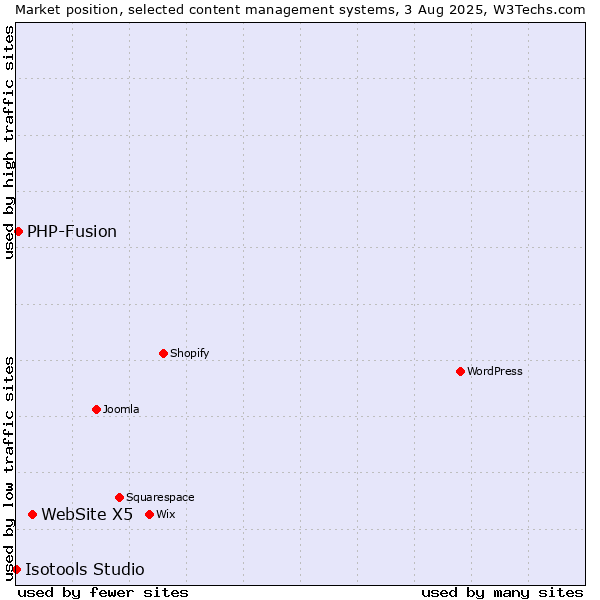 Market position of WebSite X5 vs. PHP-Fusion vs. Isotools Studio