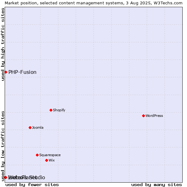 Market position of PHP-Fusion vs. WebsPlanet vs. Isotools Studio