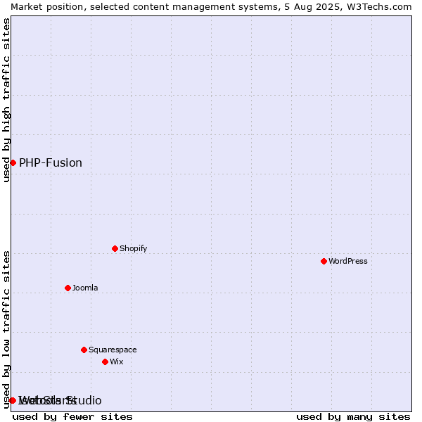 Market position of PHP-Fusion vs. WebStarts vs. Isotools Studio
