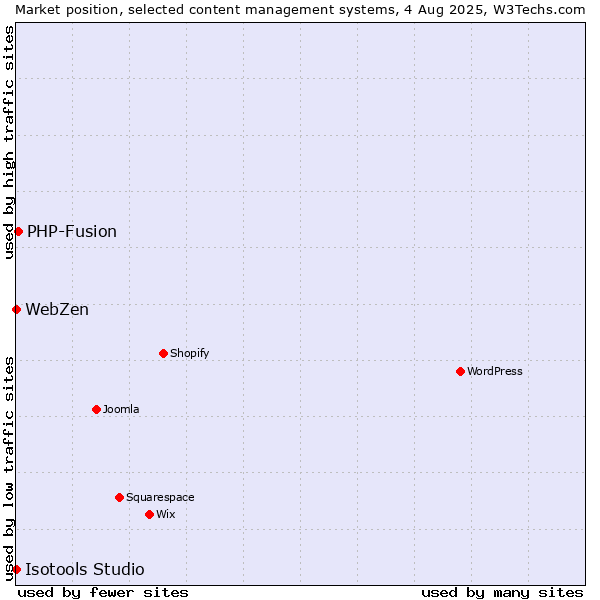 Market position of PHP-Fusion vs. WebZen vs. Isotools Studio