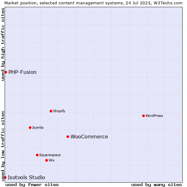 Market position of WooCommerce vs. PHP-Fusion vs. Isotools Studio