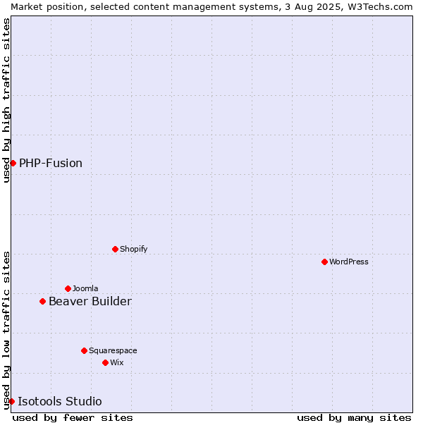 Market position of Beaver Builder vs. PHP-Fusion vs. Isotools Studio