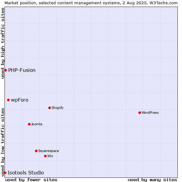 Market position of wpForo vs. PHP-Fusion vs. Isotools Studio