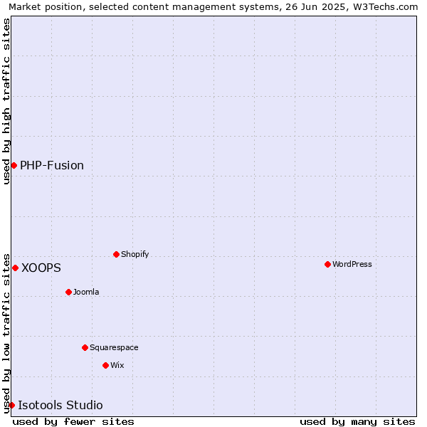 Market position of XOOPS vs. PHP-Fusion vs. Isotools Studio