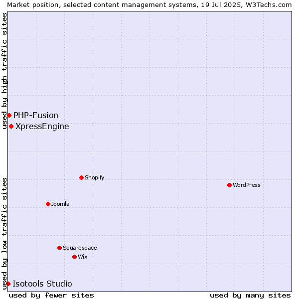Market position of XpressEngine vs. PHP-Fusion vs. Isotools Studio